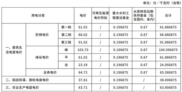 一天2度电一个月多少钱