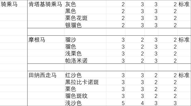 荒野大镖客ol马匹数据截图